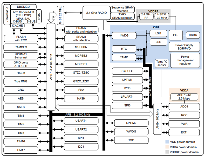 框图 - STMicroelectronics STM32WBA5多协议无线Radio MCU